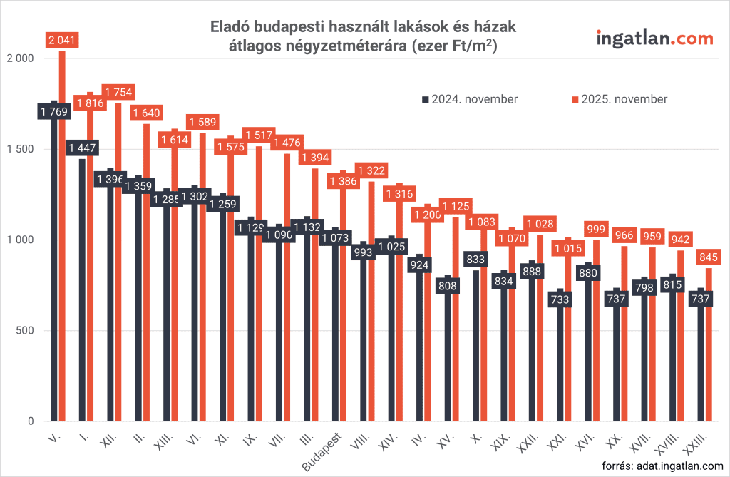 House prices in Budapest