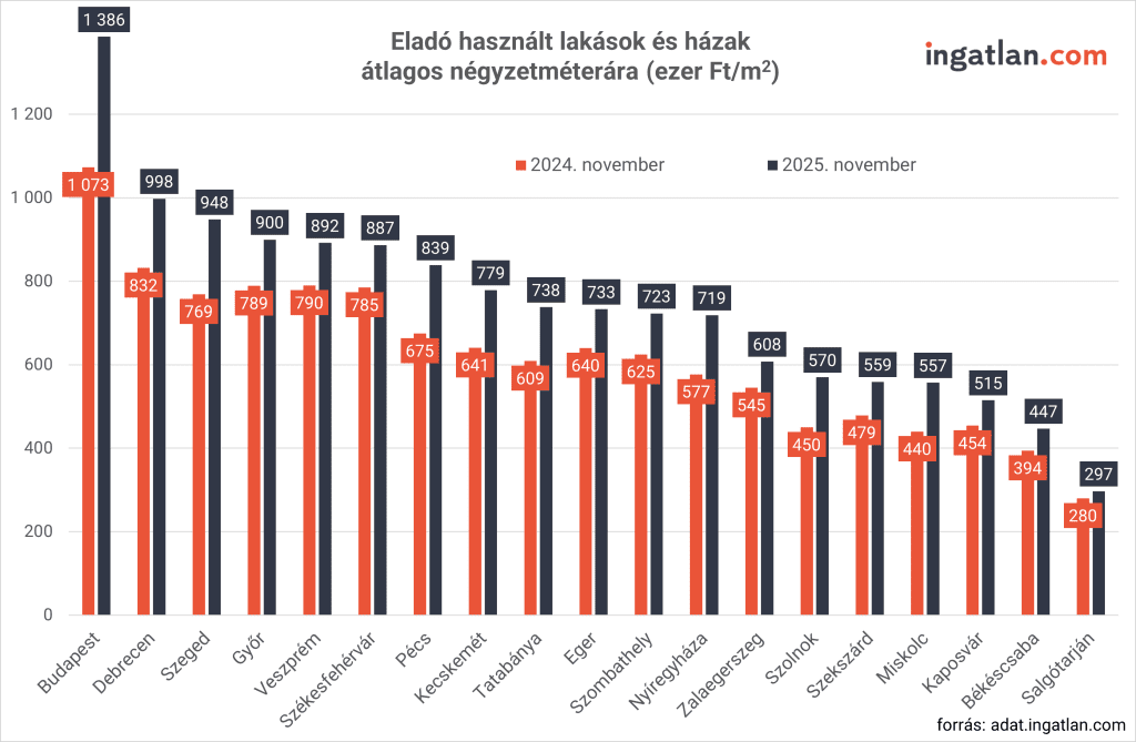 House prices in Hungary