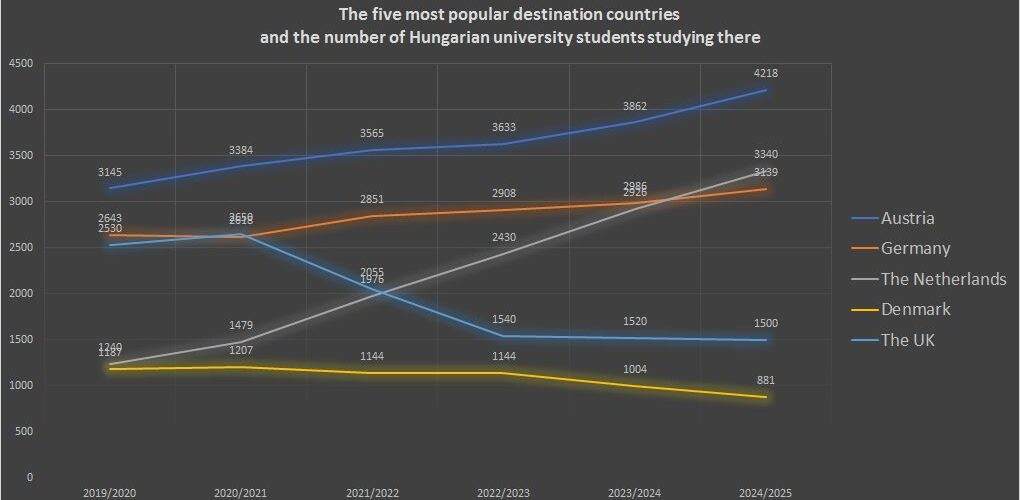 Hungarian students abroad