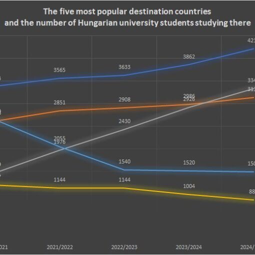 Hungarian students abroad