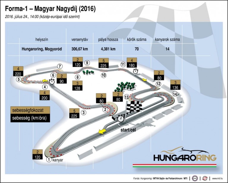 The Map Of The Hungarian Formula 1 Race Track